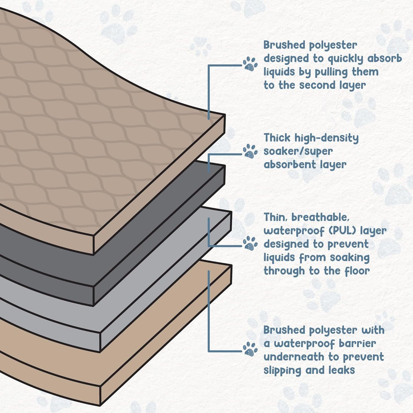 EZwhelp Reusable Dog Pee Pads, Washable Waterproof Mats for Potty Training or Whelping Pads, Puppy Pad with Rounded Corners, 20x25 Inch, 2 Pack